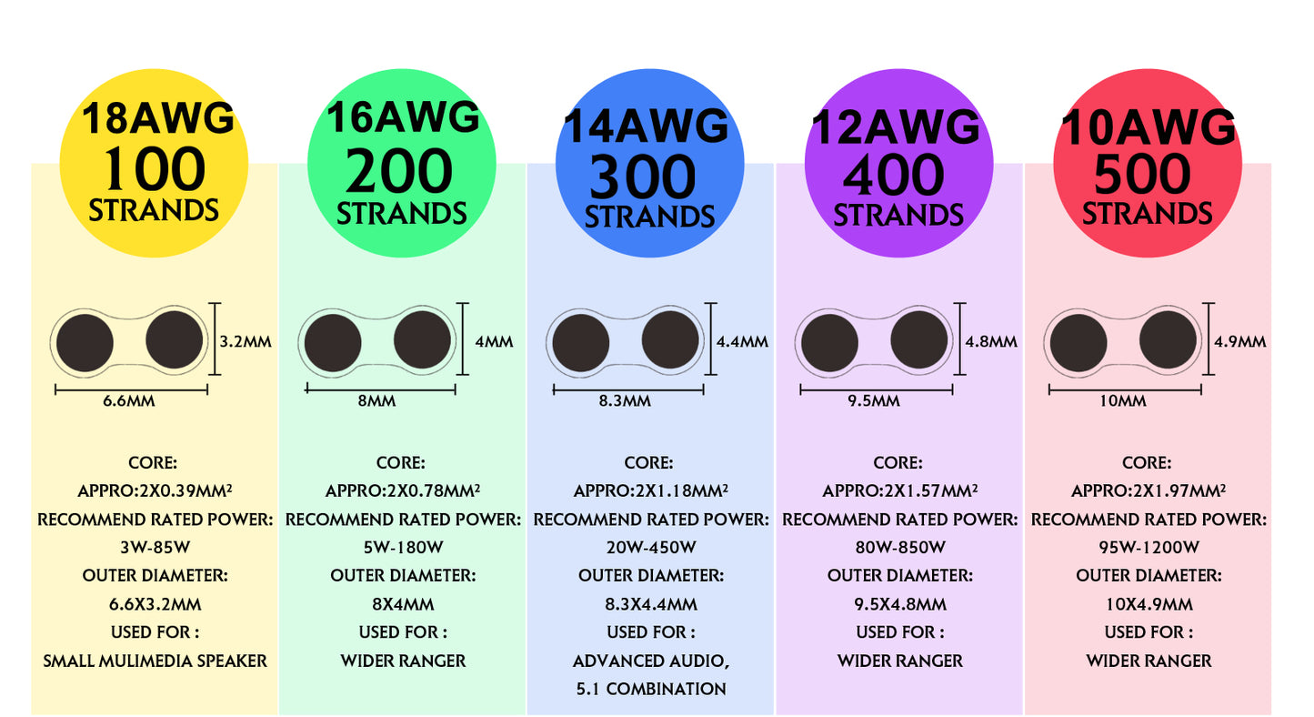 Twin Cores Wire Copper Speaker Cable for Connecting Audio System-12AWG/3.14mm²